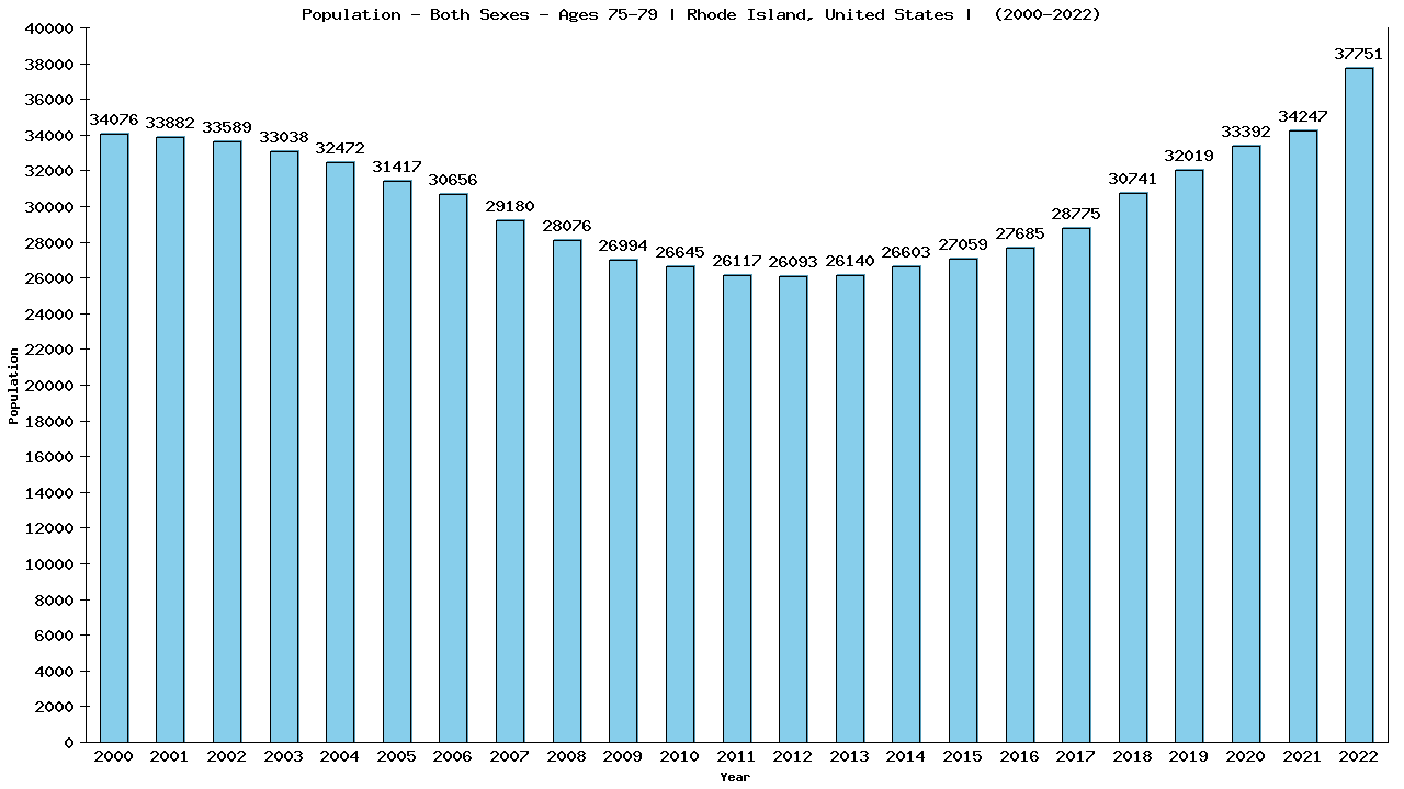 Graph showing Populalation - Elderly Men And Women - Aged 75-79 - [2000-2022] | Rhode Island, United-states